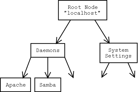 Node Hierarchy